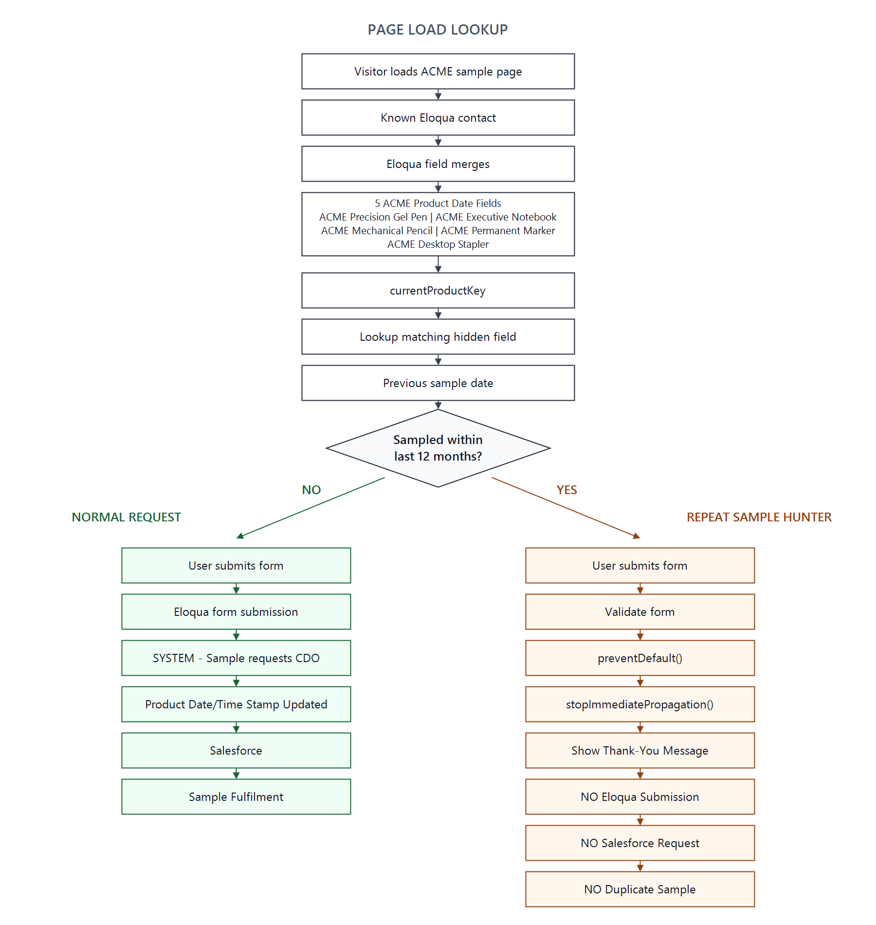 Architecture diagram showing how ACME uses Oracle Eloqua field merges and product sample timestamps to prevent repeat sample requests from reaching Salesforce