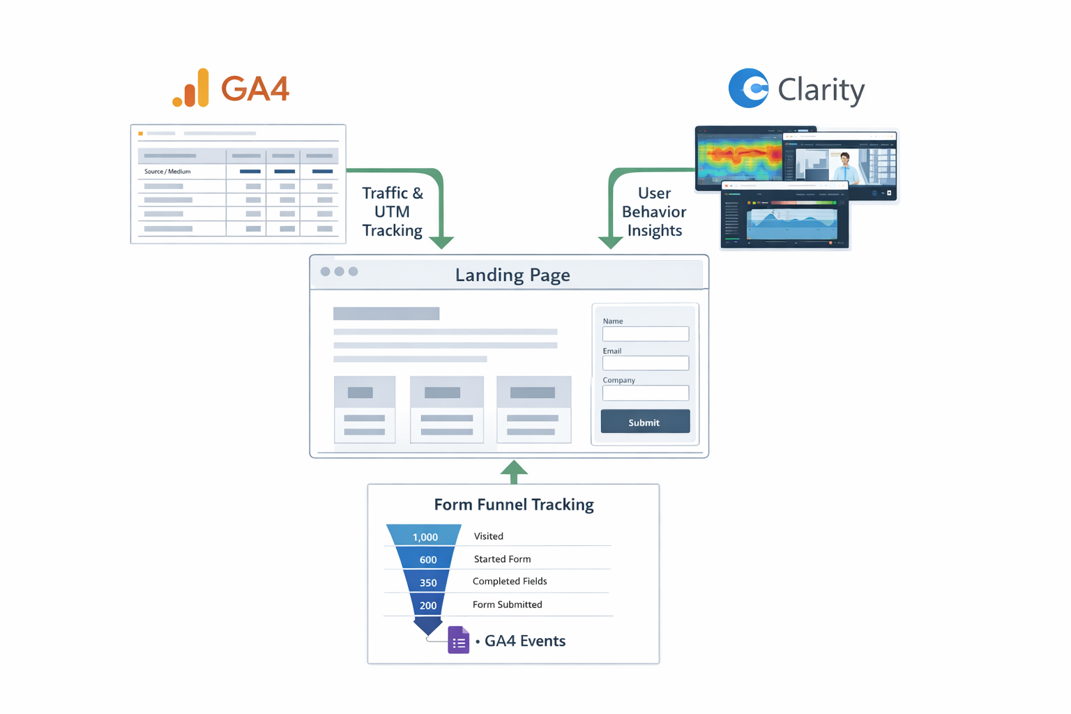System diagram showing GA4, Microsoft Clarity and form funnel tracking connected to an Eloqua landing page
