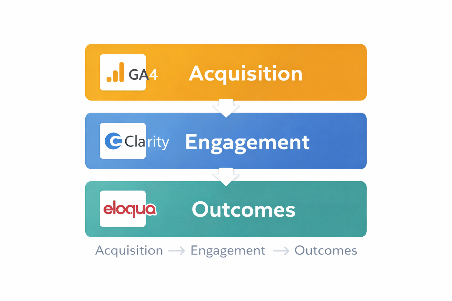 Three-layer Eloqua reporting model: Acquisition (GA4), Engagement (Clarity), Outcomes (Eloqua)