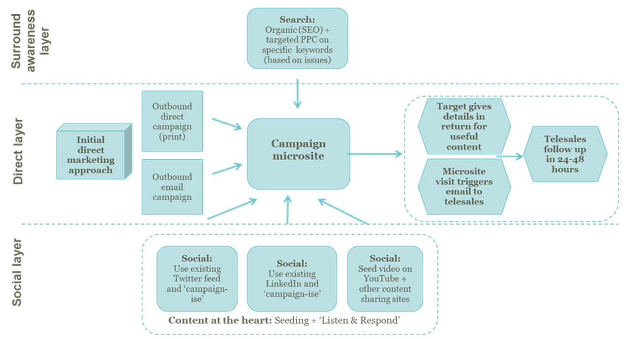 Deltek Eloqua lead nurture campaign structure.