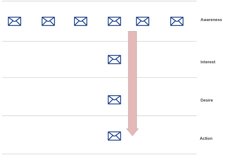 Eloqua lead nurture email tracks overview.