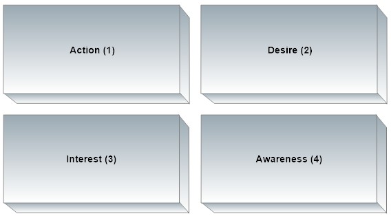 Eloqua lead nurture implicit sales stage scoring.
