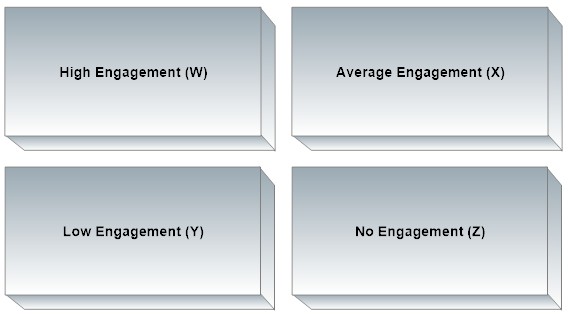 Eloqua lead nurture engagement fit scoring.