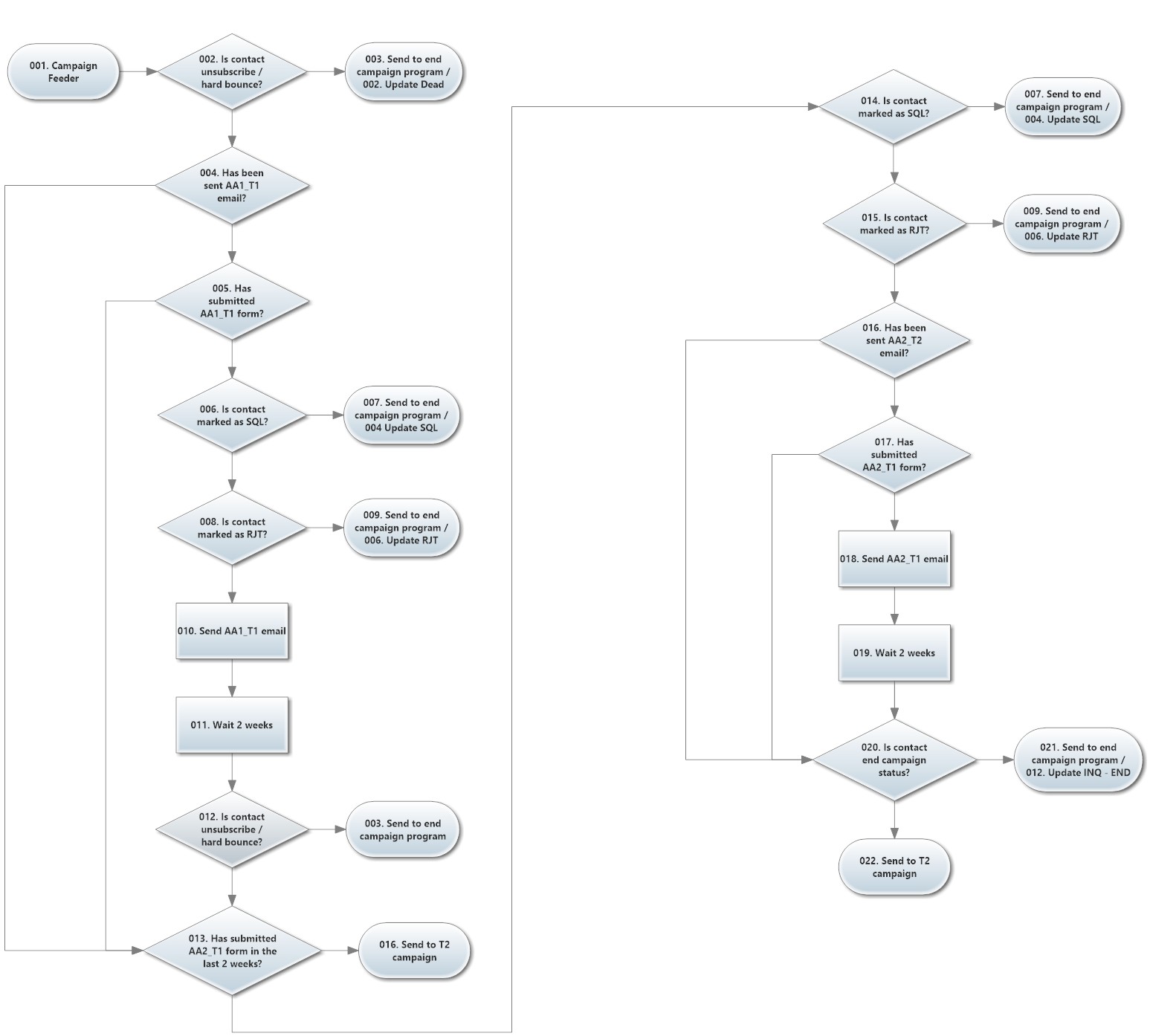 Eloqua lead nurture awareness campaign workflow.