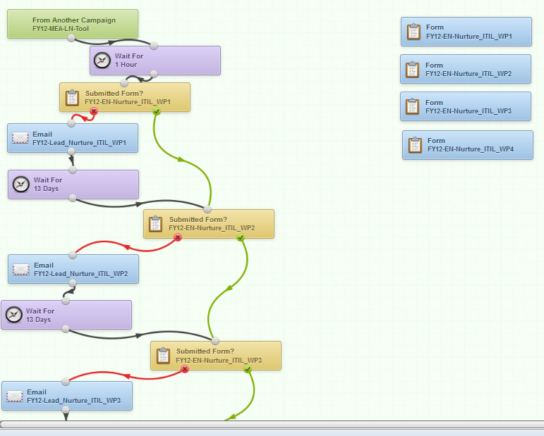 Eloqua lead nurture campaign workflow.