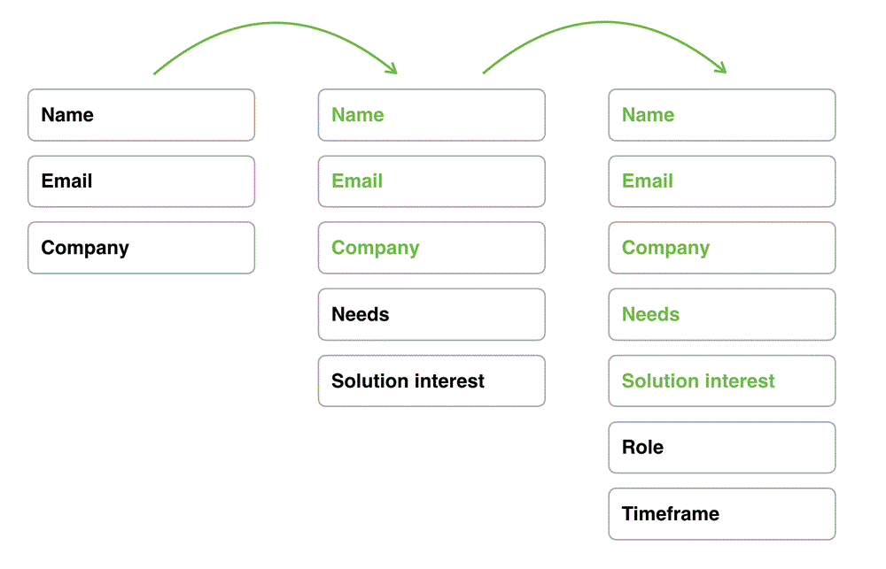 Eloqua progressive profiling