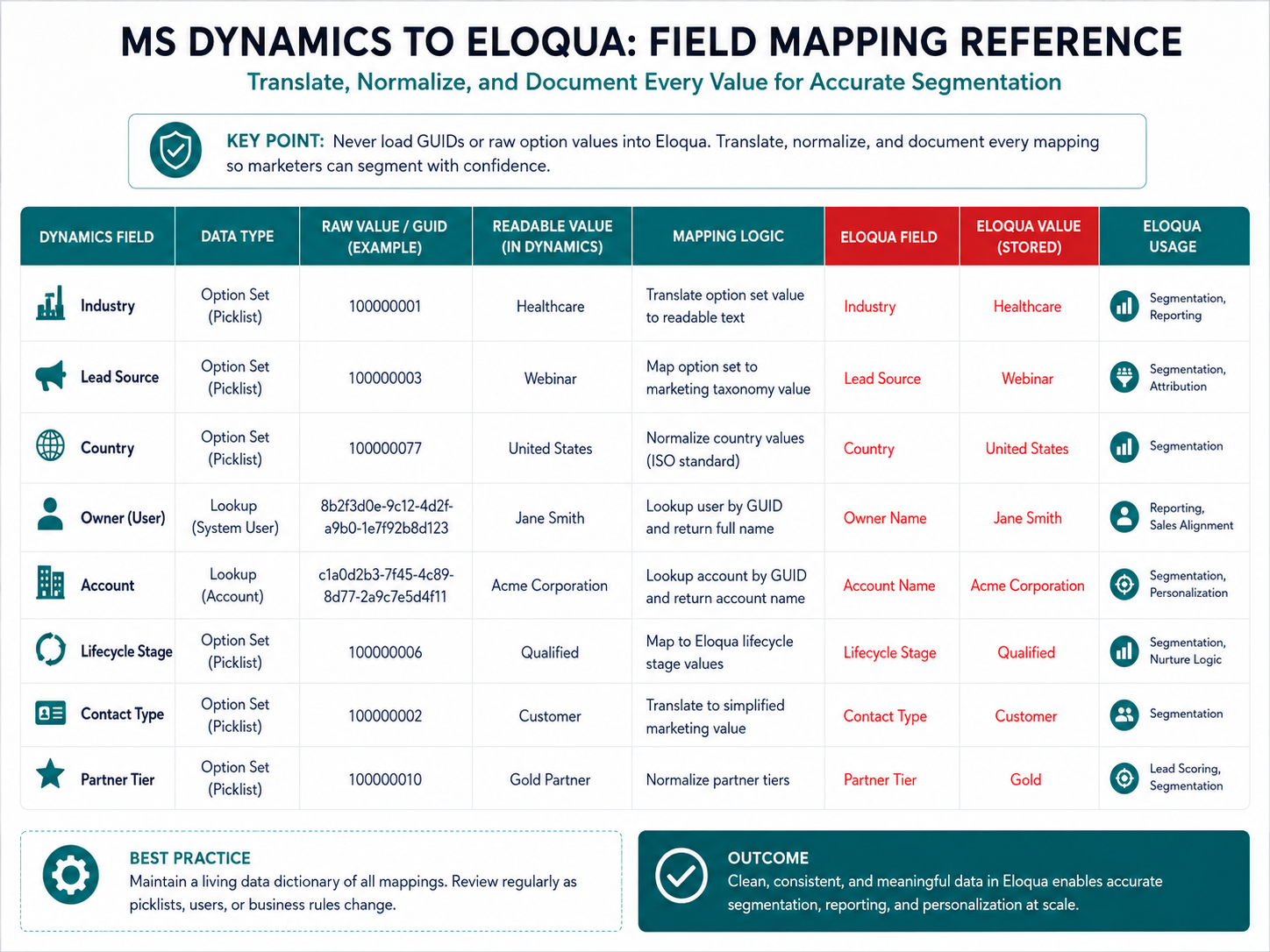 Example field mapping table showing Dynamics picklist and GUID values converted into readable Eloqua segmentation fields