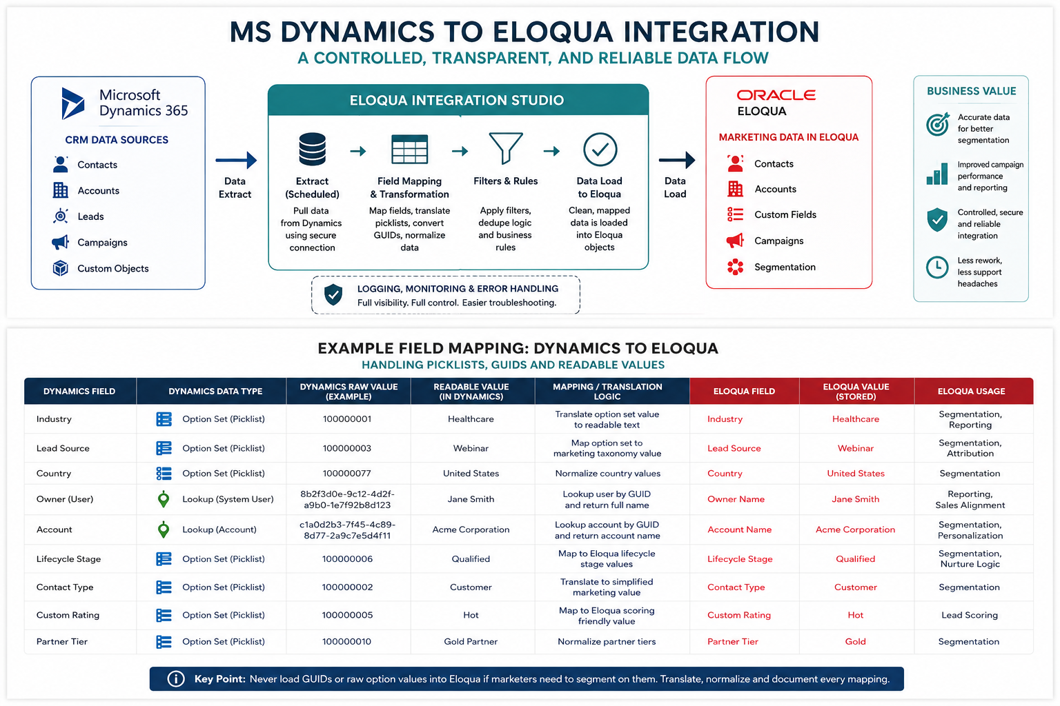 Diagram showing MS Dynamics data flowing into Eloqua through a controlled Integration Studio mapping layer