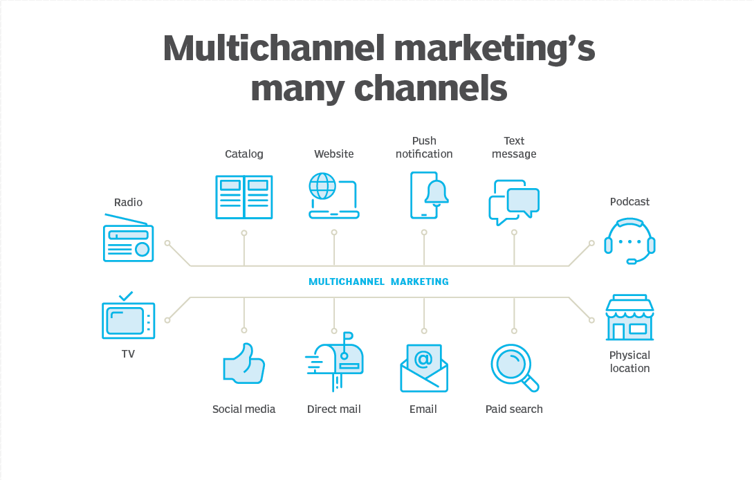 Multichannel marketing diagram showing connected digital and offline channels.