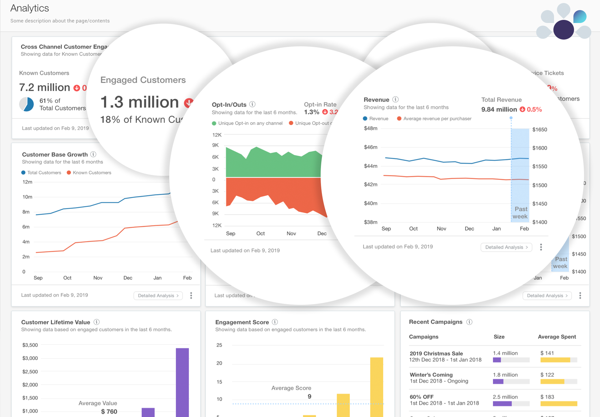 Oracle Unity analytics dashboard showing customer engagement and retention metrics.