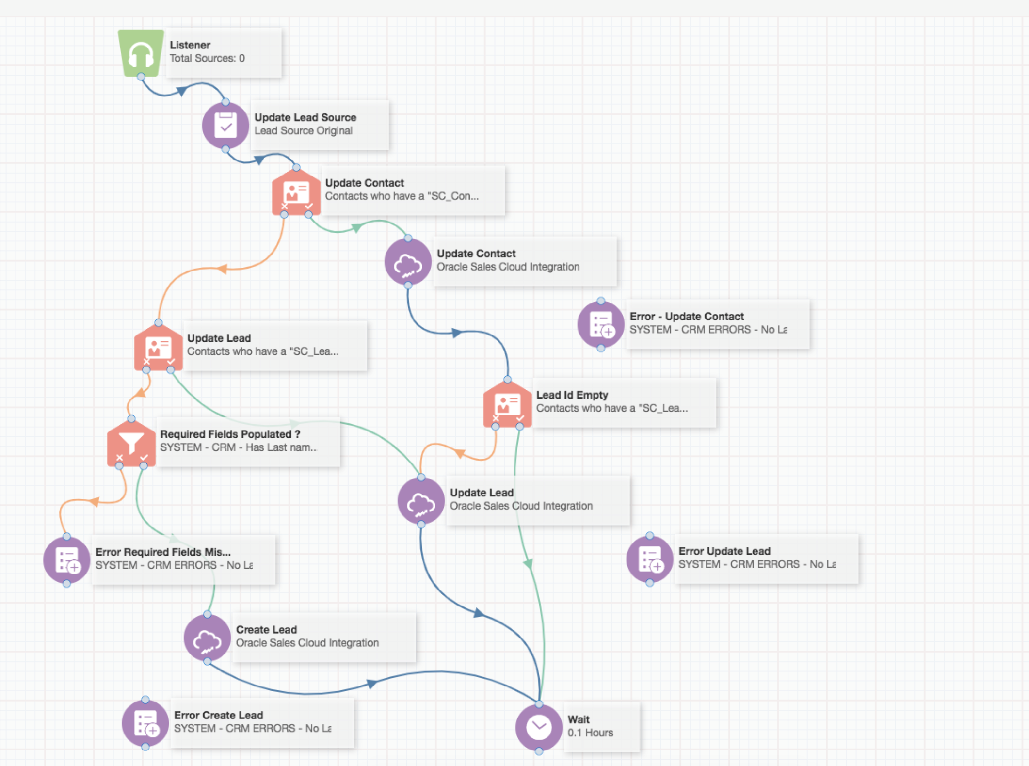 Oracle Eloqua campaign canvas showing lead and contact nurturing workflow steps.