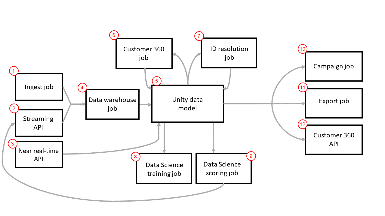 Oracle Unity and Eloqua data flow diagram showing connected marketing workflow systems.